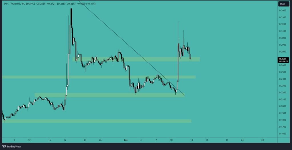 SXP/USDT Price analysis